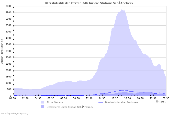 Diagramme: Blitzstatistik