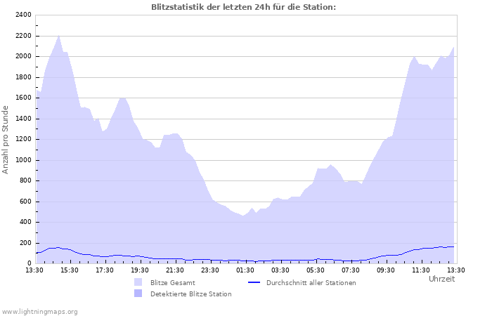 Diagramme: Blitzstatistik