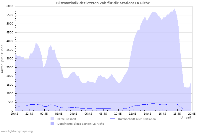 Diagramme: Blitzstatistik