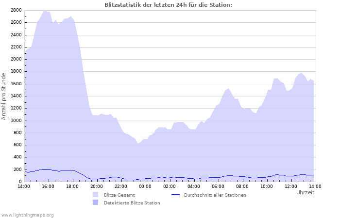 Diagramme: Blitzstatistik