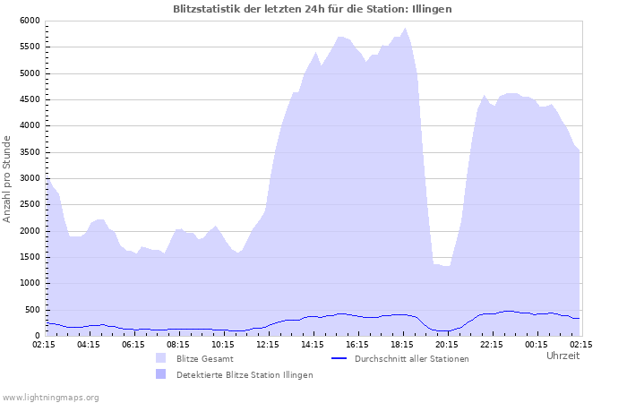 Diagramme: Blitzstatistik