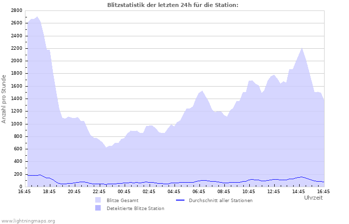 Diagramme: Blitzstatistik