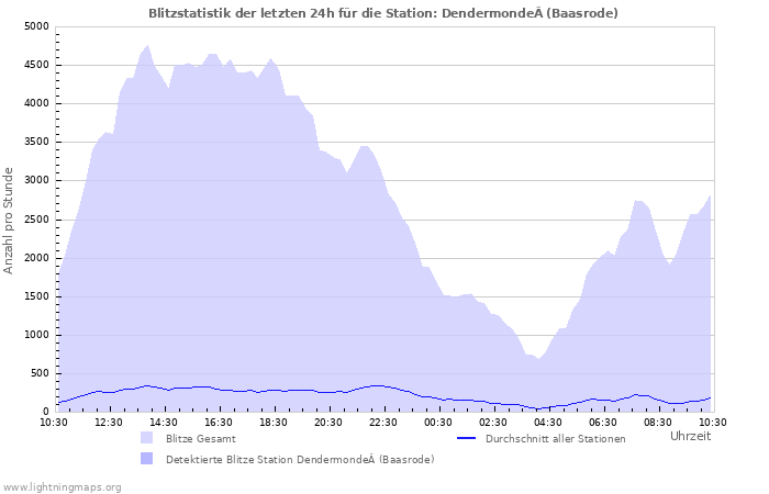 Diagramme: Blitzstatistik