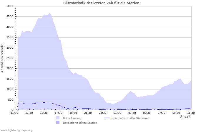 Diagramme: Blitzstatistik