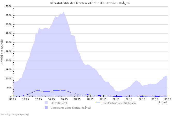 Diagramme: Blitzstatistik