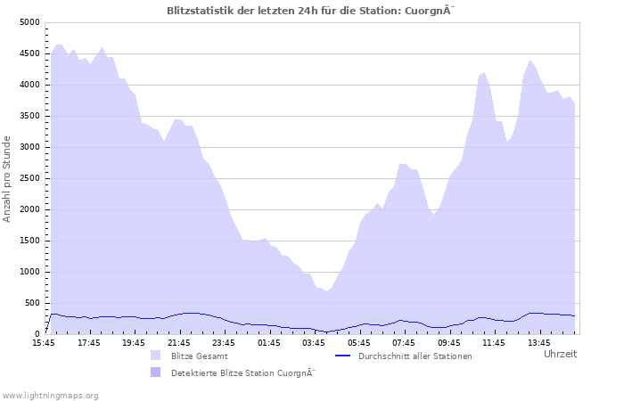 Diagramme: Blitzstatistik