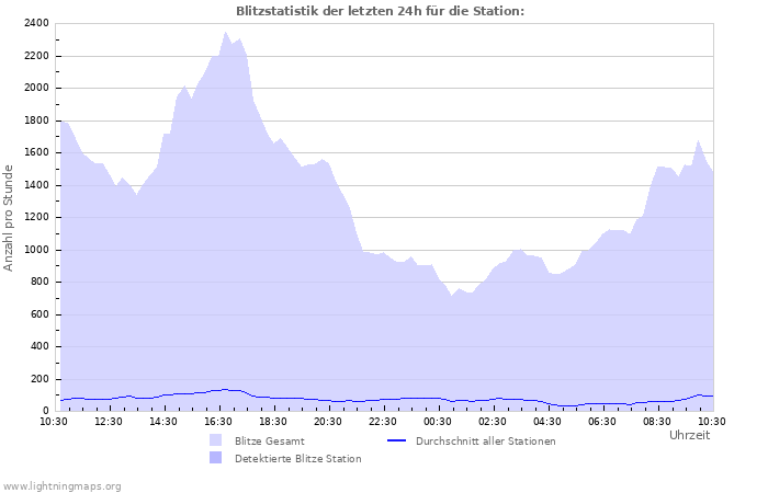 Diagramme: Blitzstatistik