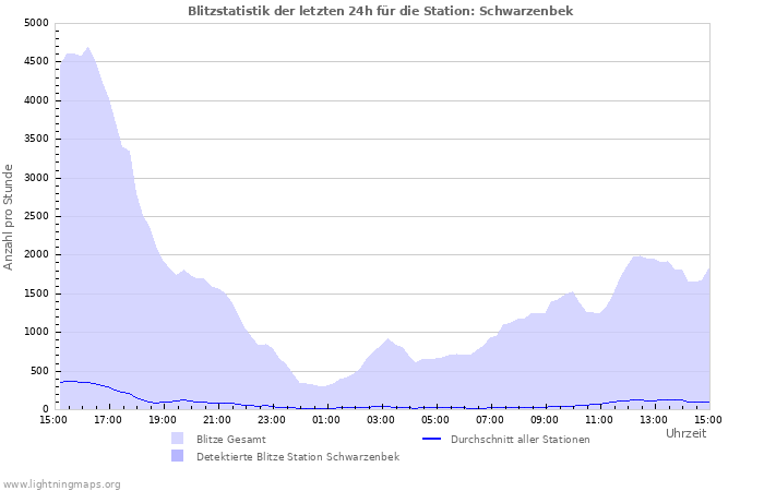 Diagramme: Blitzstatistik