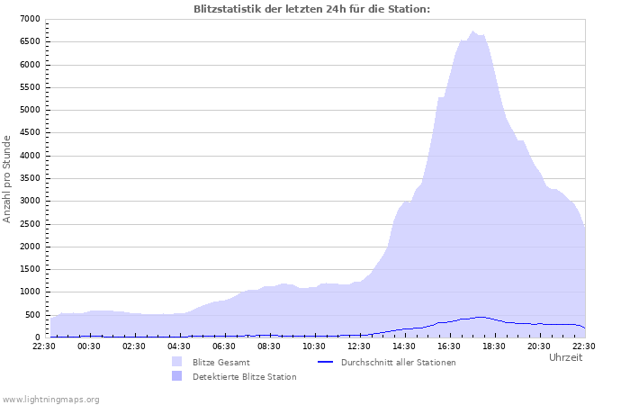 Diagramme: Blitzstatistik