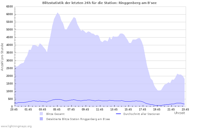 Diagramme: Blitzstatistik