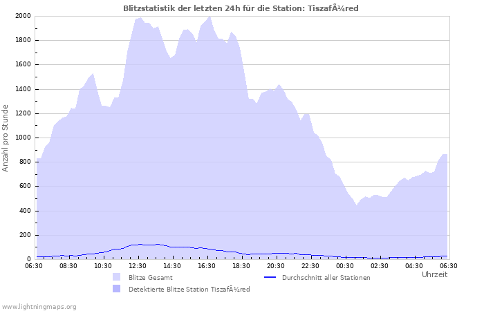 Diagramme: Blitzstatistik