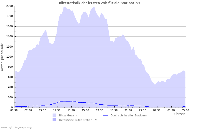 Diagramme: Blitzstatistik