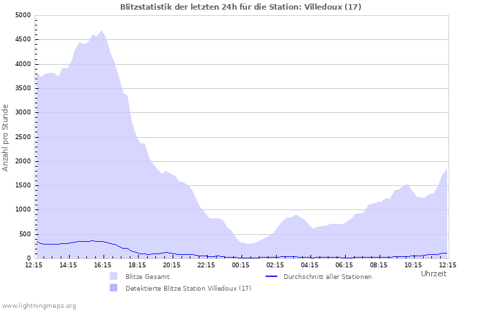 Diagramme: Blitzstatistik