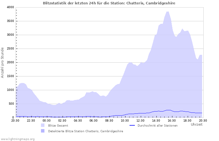 Diagramme: Blitzstatistik