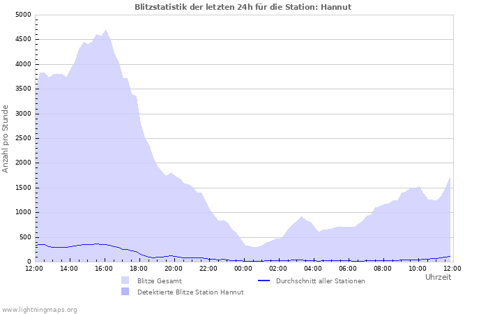 Diagramme: Blitzstatistik