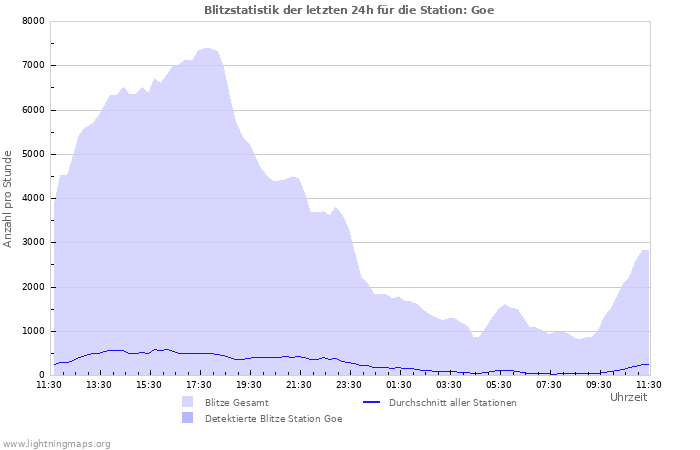 Diagramme: Blitzstatistik