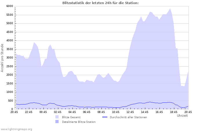 Diagramme: Blitzstatistik