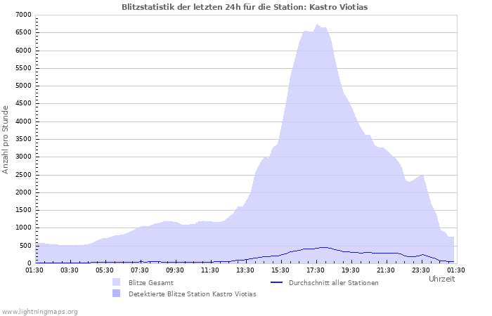 Diagramme: Blitzstatistik