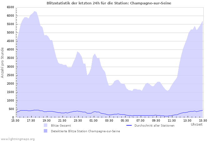 Diagramme: Blitzstatistik