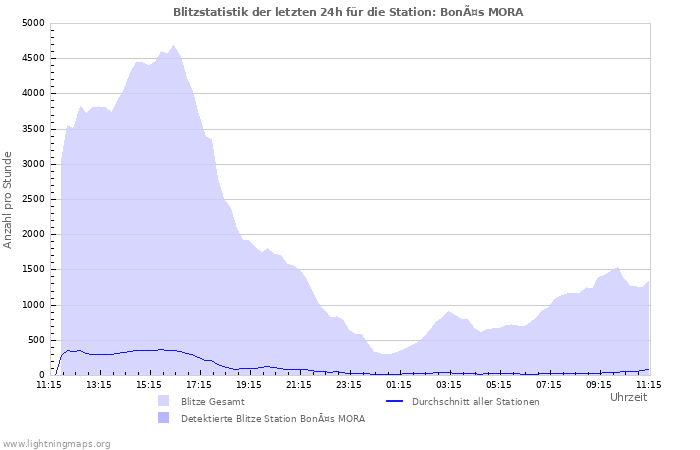 Diagramme: Blitzstatistik