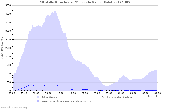 Diagramme: Blitzstatistik