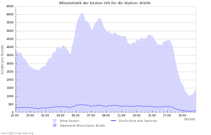 Diagramme: Blitzstatistik