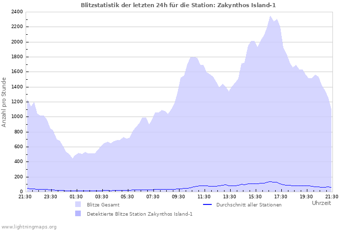 Diagramme: Blitzstatistik