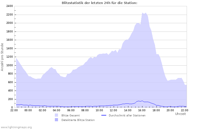 Diagramme: Blitzstatistik