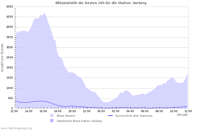 Diagramme: Blitzstatistik