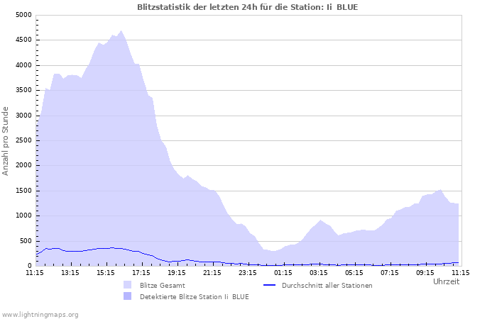 Diagramme: Blitzstatistik