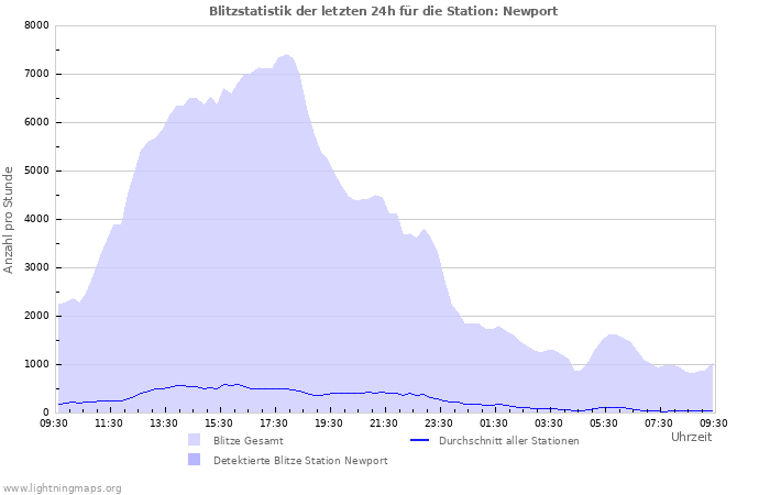 Diagramme: Blitzstatistik