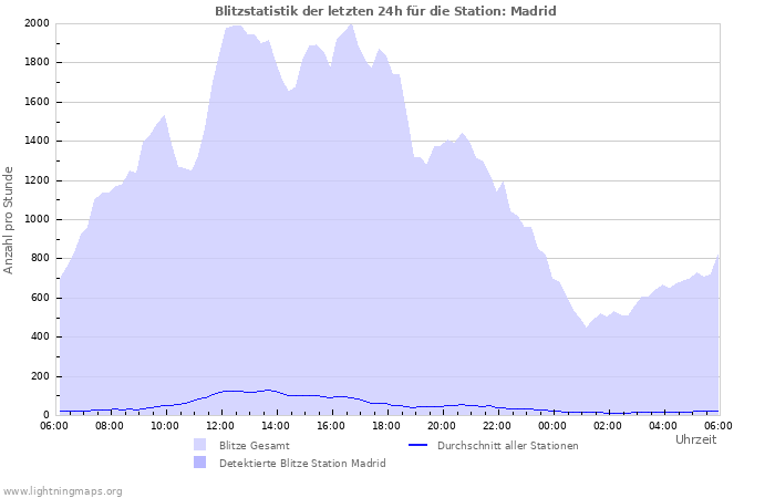 Diagramme: Blitzstatistik