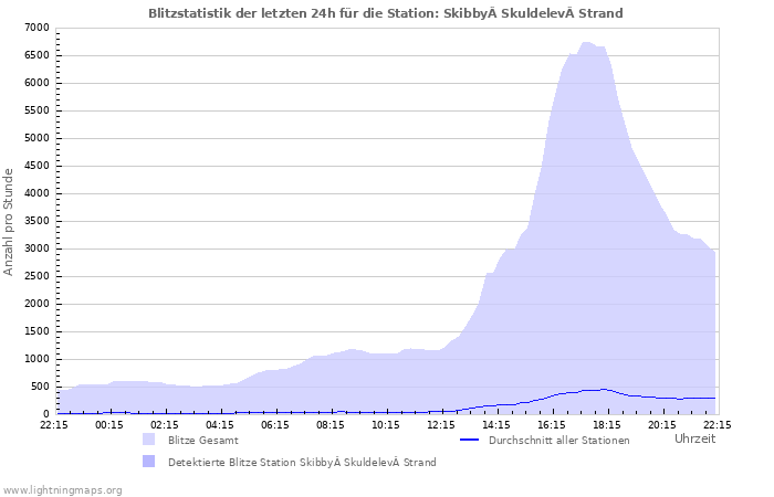 Diagramme: Blitzstatistik