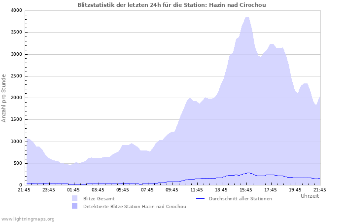 Diagramme: Blitzstatistik