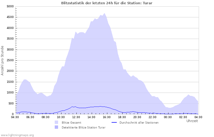 Diagramme: Blitzstatistik