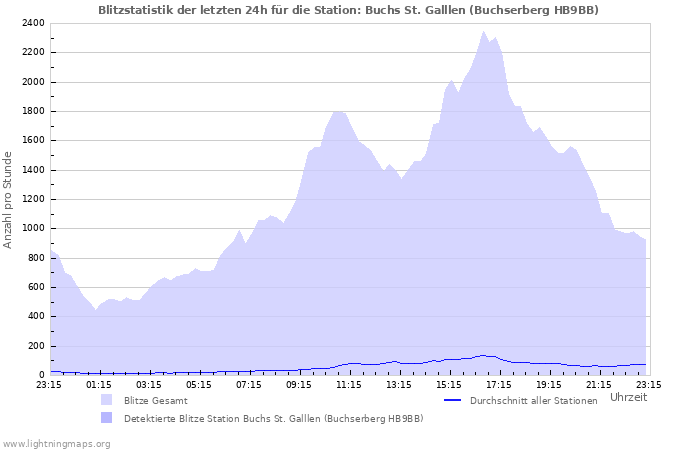 Diagramme: Blitzstatistik