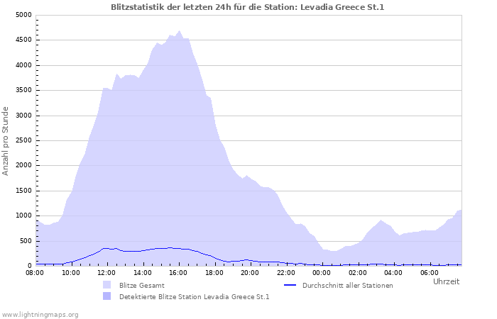 Diagramme: Blitzstatistik