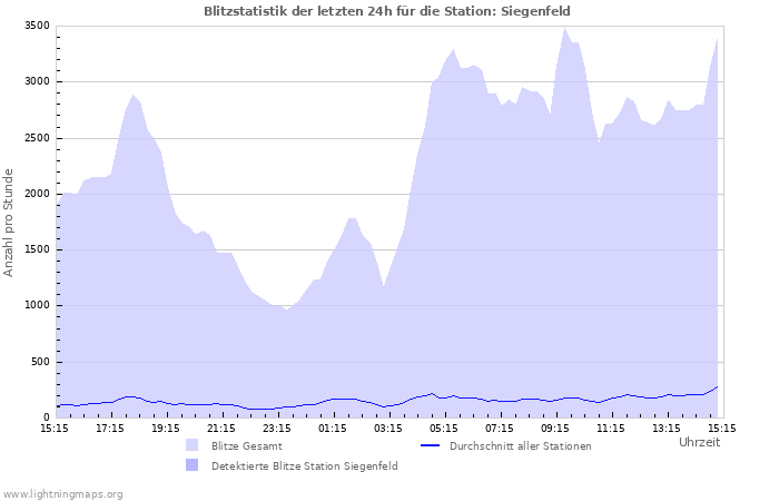 Diagramme: Blitzstatistik