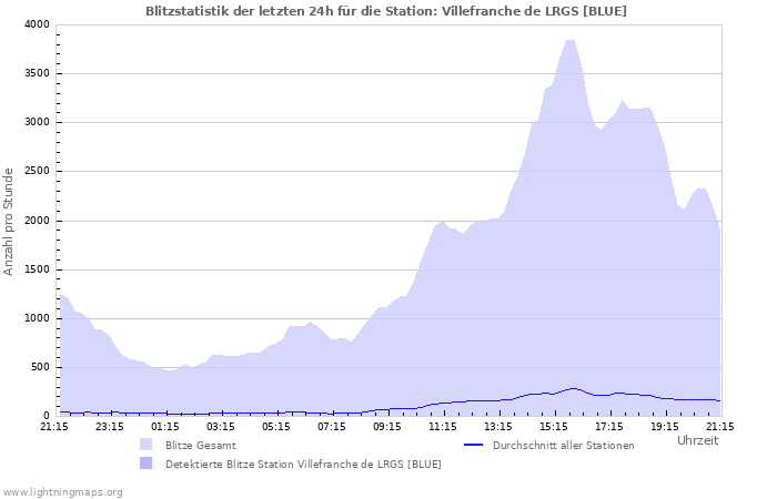 Diagramme: Blitzstatistik