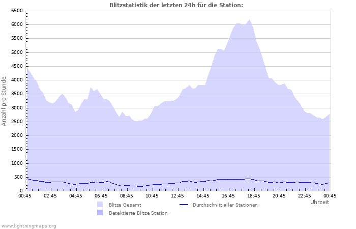 Diagramme: Blitzstatistik