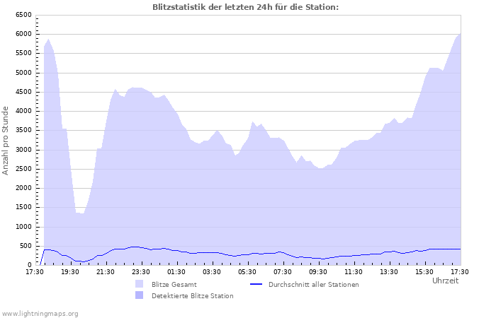 Diagramme: Blitzstatistik