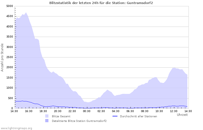 Diagramme: Blitzstatistik