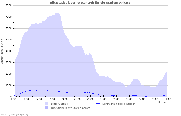 Diagramme: Blitzstatistik