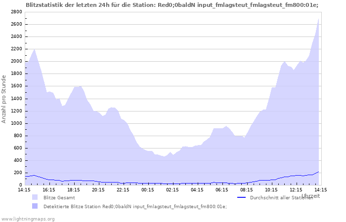 Diagramme: Blitzstatistik