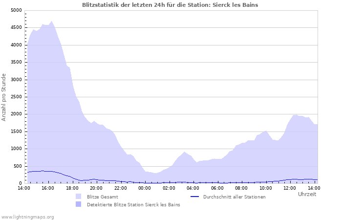 Diagramme: Blitzstatistik