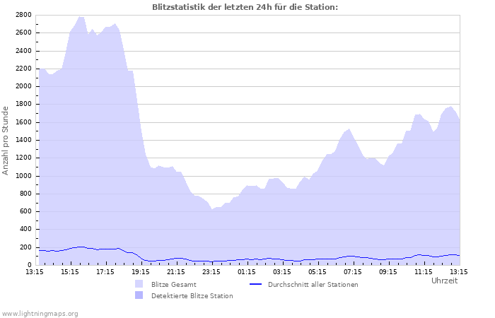 Diagramme: Blitzstatistik