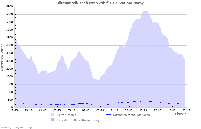 Diagramme: Blitzstatistik