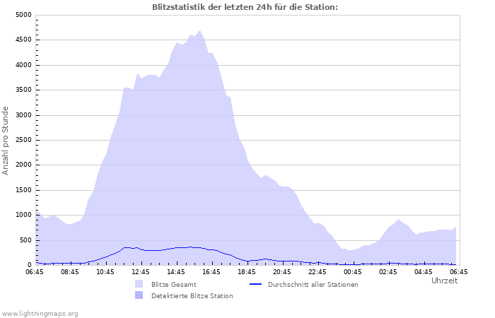 Diagramme: Blitzstatistik