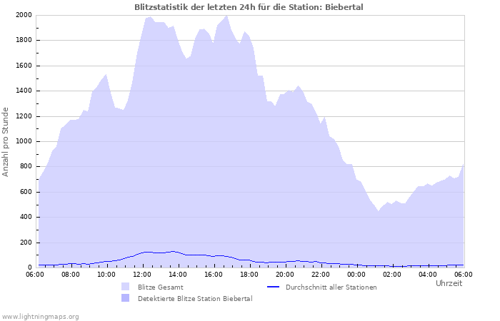 Diagramme: Blitzstatistik