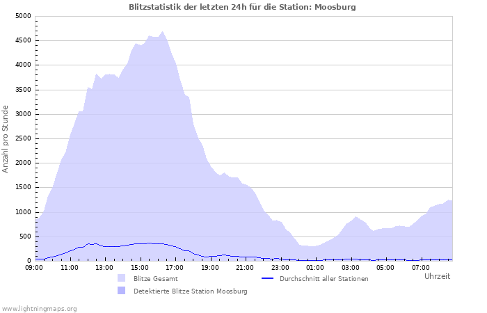 Diagramme: Blitzstatistik